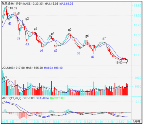 教你<a href=http://www.123cyq.com/GPRM/sy/789.html target=_blank class=infotextkey>炒股</a>票54：一個(gè)具體走勢(shì)的分析