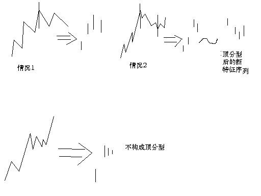 教你<a href=http://www.123cyq.com/GPRM/sy/789.html target=_blank class=infotextkey>炒股</a>票67：線段的劃分標準K線圖解