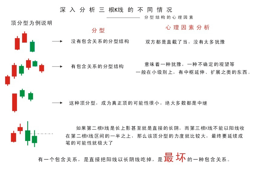  教你<a href=http://www.123cyq.com/GPRM/sy/789.html target=_blank class=infotextkey>炒股</a>票82：分型結(jié)構(gòu)的心理因素<a href=http://www.123cyq.com/jszb/K/ target=_blank class=infotextkey>K線圖</a>解