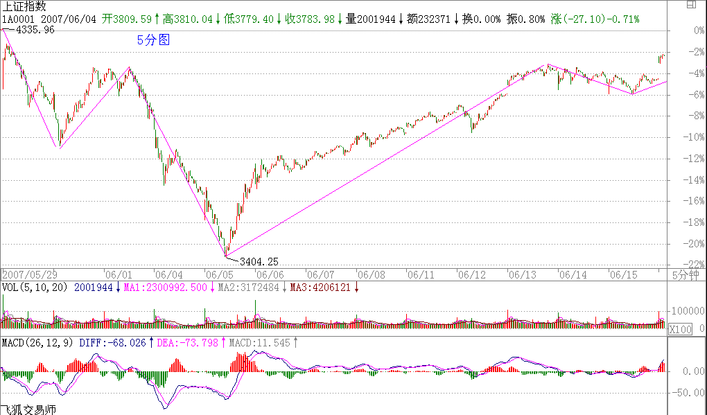 教你炒股票59：圖解分析示范四K線圖解