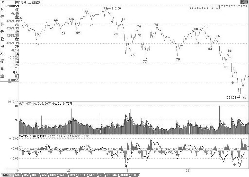 教你炒股票61：區(qū)間套定位標(biāo)準(zhǔn)圖解（分析示范六）<a href=http://www.123cyq.com/jsfx/K/ target=_blank class=infotextkey>K線</a>圖解