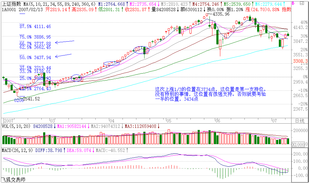 教你炒股票58：圖解分析示范三