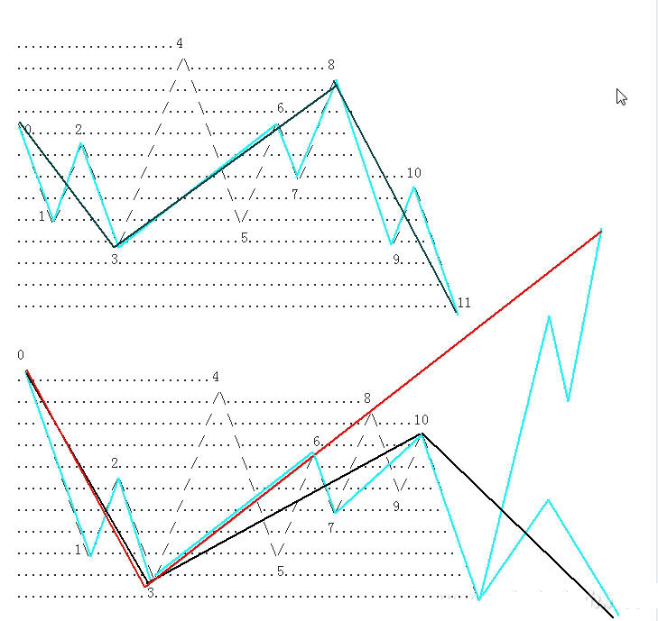 教你炒股票79：分型的輔助操作與一些問題的再解答K線圖解