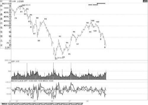 教你炒股票61：區(qū)間套定位標(biāo)準(zhǔn)圖解（分析示范六）<a href=http://www.123cyq.com/jszb/K/ target=_blank class=infotextkey>K線圖</a>解