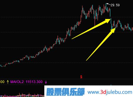 主力出貨手法-殺跌式出貨形態(tài)