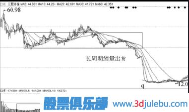 主力出貨手法-縮量出貨與<a href=http://www.123cyq.com/GPRM/sy/2032.html target=_blank class=infotextkey>放量</a>出貨形態(tài)介紹
