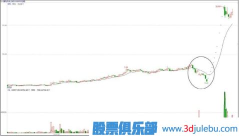 主力操盤手法介紹-建倉階段的打壓手法