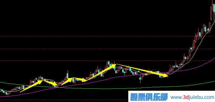 先漲后跌式建倉手法及形態(tài)介紹