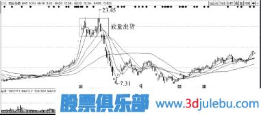 主力出貨手法-縮量出貨與放量出貨形態(tài)介紹