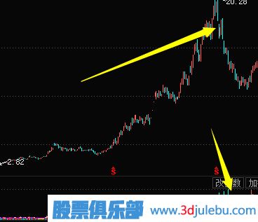 <a href=http://www.123cyq.com/jsfx/K/ target=_blank class=infotextkey>K線</a>圖出貨圖形-殺跌式出貨形態(tài)