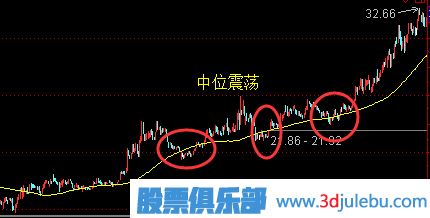 震蕩行情中選股技巧-股票震蕩走勢(shì)分析