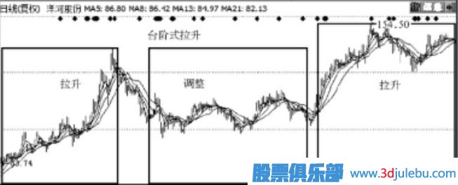 主力拉升手法-臺(tái)階式拉升手法