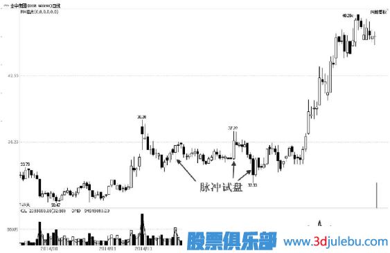 主力的脈沖式試盤手法及形態(tài)解讀