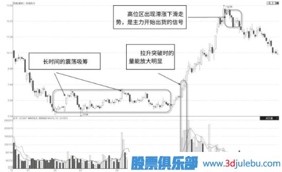 如何分析股票中長(zhǎng)線主力,中長(zhǎng)線主力的操盤(pán)風(fēng)格介紹