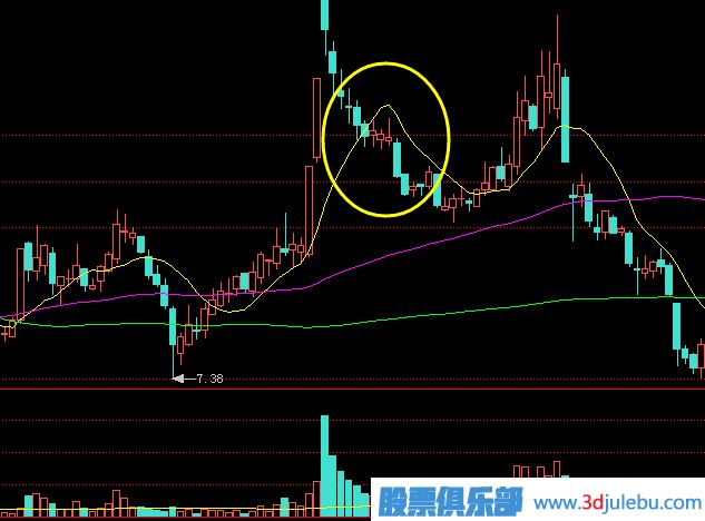 主力是怎么出貨的？出貨手法有哪些？拉高回落式出貨介紹