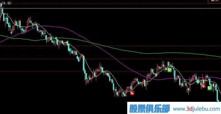 <a href=http://www.123cyq.com/GPRM/zs/3692.html target=_blank class=infotextkey>主力</a>建倉(cāng)手法-單邊下跌式建倉(cāng)