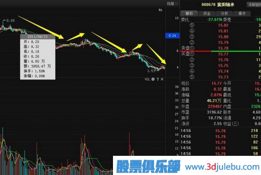 股票莊家出貨比較常見的四種手法，你必須知道。