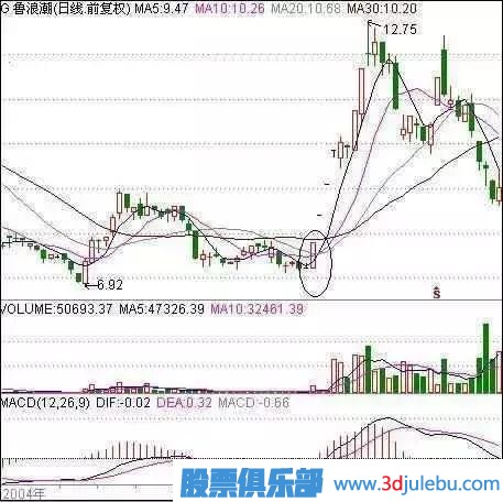 職業(yè)操盤手曝光莊家洗盤的最佳手法，散戶牢記，防止被洗出局！