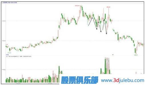 主力出貨特征-牛短熊長(zhǎng)的局部走勢(shì)