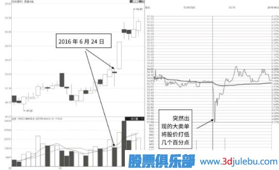 主力試盤手法及試盤形態(tài)解讀