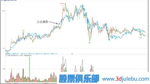 主力一般會選擇什么時(shí)候出貨？（大盤上漲和達(dá)到目的時(shí)）