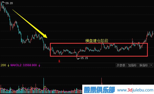 <a href=http://www.123cyq.com/GPRM/zs/3692.html target=_blank class=infotextkey>主力</a>常用的建倉手法及建倉時的股票走勢（二）