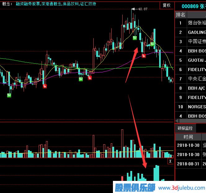 <a href=http://www.123cyq.com/GPRM/sy/2025.html target=_blank class=infotextkey>建倉(cāng)</a>拉升完畢后就是出貨了-莊家的出貨通常有以下幾種方法