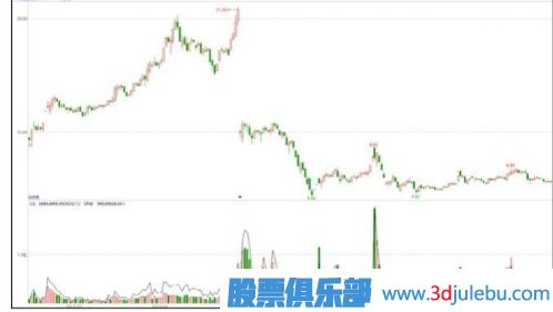 <a href=http://www.123cyq.com/GPRM/zs/3692.html target=_blank class=infotextkey>主力</a>可能出貨的階段-高送轉(zhuǎn)除權(quán)之后