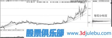 如何從股票橫盤走勢(shì)中看主力