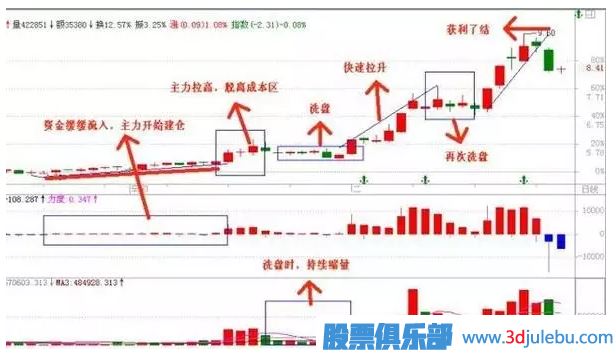 一圖告訴你莊家操盤步驟,莊家操盤揭秘