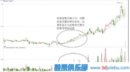股價(jià)低位止跌并放量-是主力建倉行為