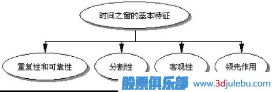 利用時間周期來<a href=http://www.123cyq.com/cgjq/xg/ target=_blank class=infotextkey>選股</a>-選股策略