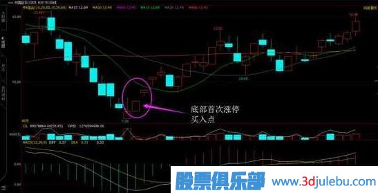 一位短線高手總結(jié)的抄底絕技