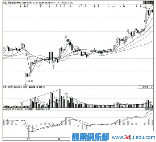 <a href=http://www.123cyq.com/GPRM/zs/3692.html target=_blank class=infotextkey>主力</a>莊家建倉時的技術(shù)特征-K線特征-掛單特征