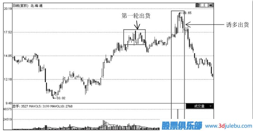 如何分辨主力的誘多出貨手法？