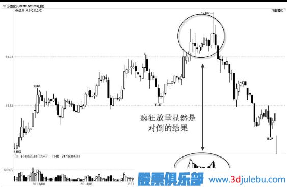 主力出貨，利用對(duì)倒制造市場(chǎng)人氣