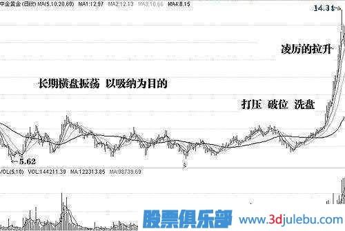 金牌<a href=http://www.123cyq.com/GPRM/sy/1878.html target=_blank class=infotextkey>操盤手</a>深度剖析莊家洗盤伎倆，牢記幾個(gè)步驟，一擊識(shí)破莊家洗