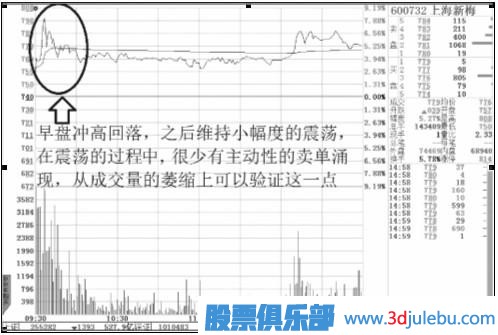 四特征判強勢股和介入時機