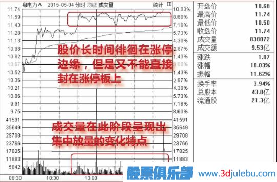 股價在漲停位置遲遲不封住-反而放量出貨的圖形介紹