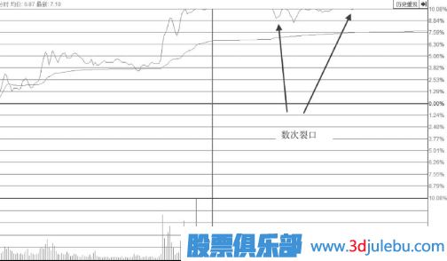 漲停后盤(pán)中多次打開(kāi)漲停板的形態(tài)后市會(huì)怎么走？