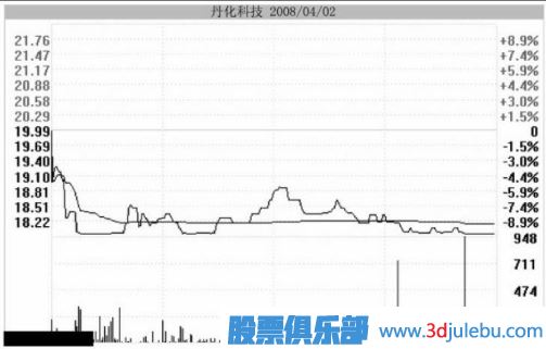 主力用跌停洗盤持股者應(yīng)該如何面對？