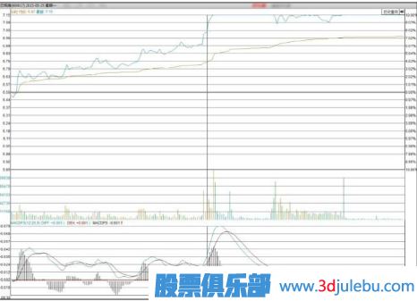 股票拉升前啟動式漲停板