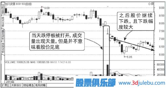 下跌走勢(shì)中放量打開(kāi)的跌停板能買入嗎？