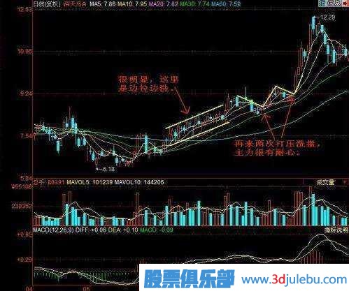 金牌操盤手深度剖析莊家洗盤伎倆，牢記幾個(gè)步驟，一擊識(shí)破莊家洗