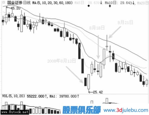 主力是如何用跌停進(jìn)行洗盤的？