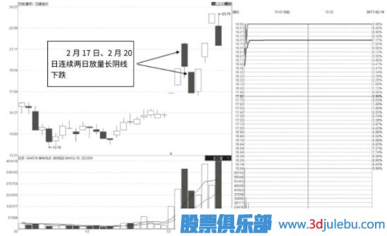 股票漲停后出現(xiàn)的巨量陰線洗盤形態(tài)