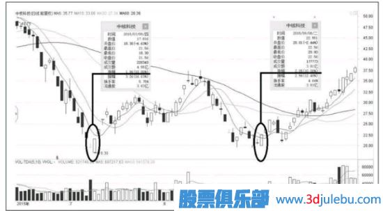 <a href=http://www.123cyq.com/GPRM/sy/870.html target=_blank class=infotextkey>漲停板</a>出現(xiàn)在這個(gè)位置，<a href=http://www.123cyq.com/GPRM/sy/1045.html target=_blank class=infotextkey>股價(jià)</a>會(huì)出現(xiàn)反轉(zhuǎn)走勢(shì)