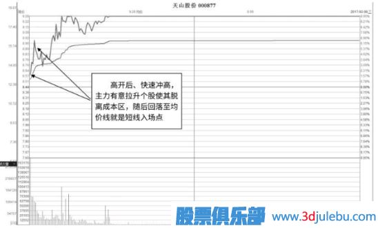 盤中漲停式吸籌形態(tài)及市場含義解讀