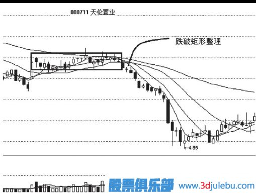 跌破矩形整理<a href=http://www.123cyq.com/cgjq/zs/ target=_blank class=infotextkey><a href=http://www.123cyq.com/GPRM/sy/927.html target=_blank class=infotextkey>止損</a></a>策略