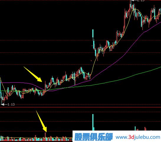 上漲初期放量沖高回落的這種走勢應(yīng)該如何應(yīng)對？